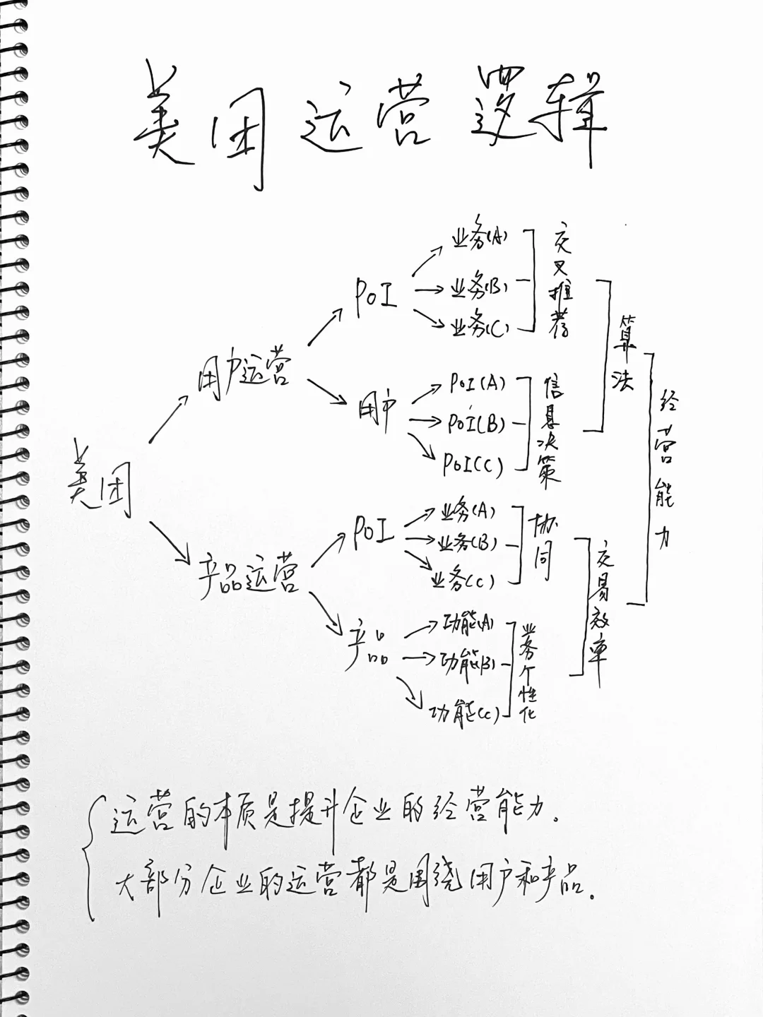 一张图看懂美团运营的底层逻辑