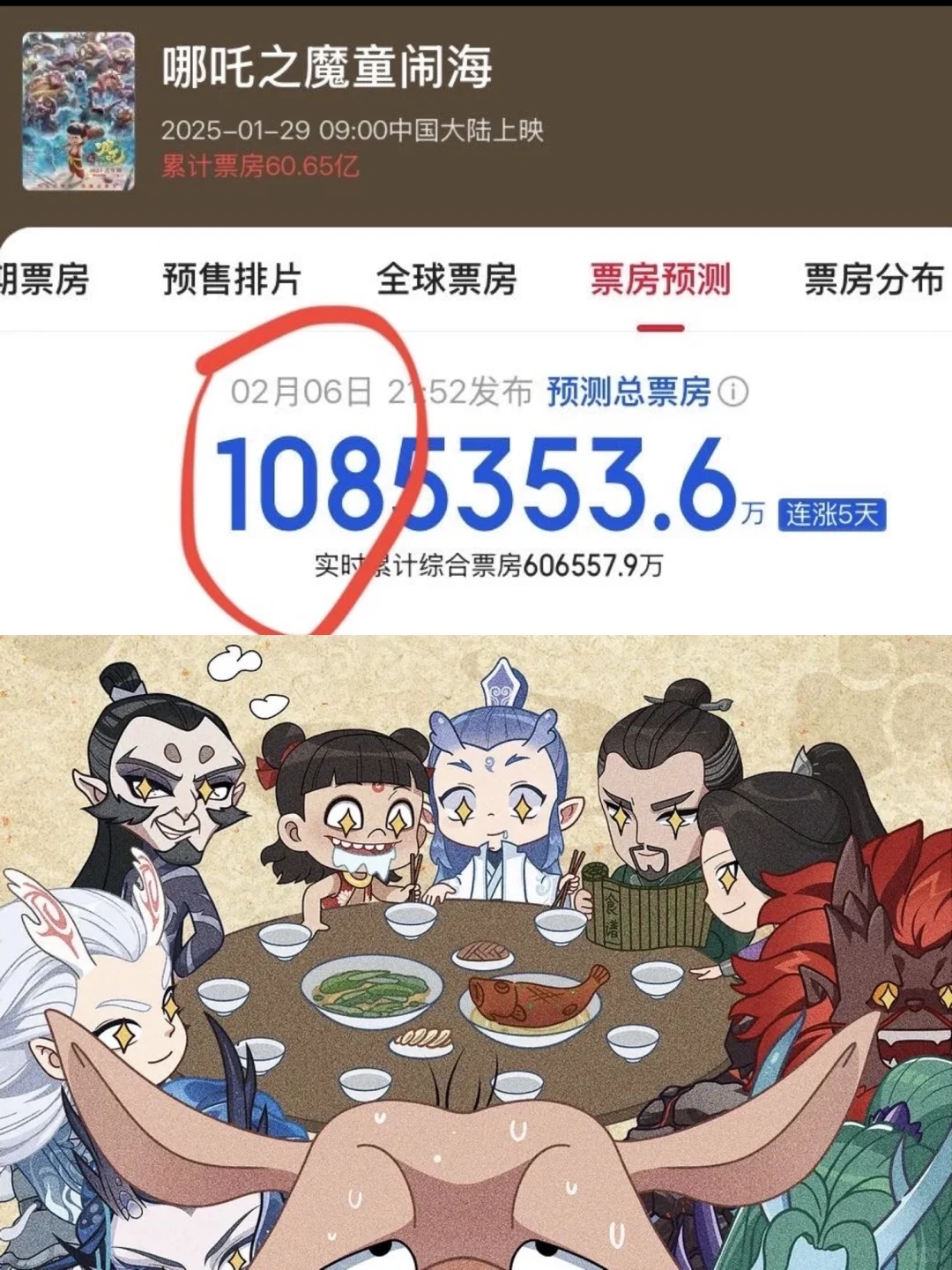 AI已疯！预测《哪吒2》票房上涨至108亿！