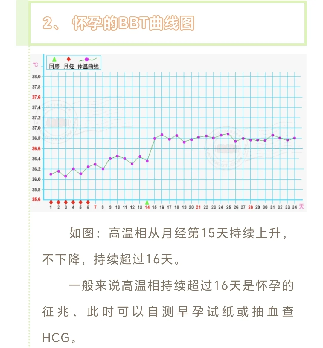 你的基础体温图是哪种？