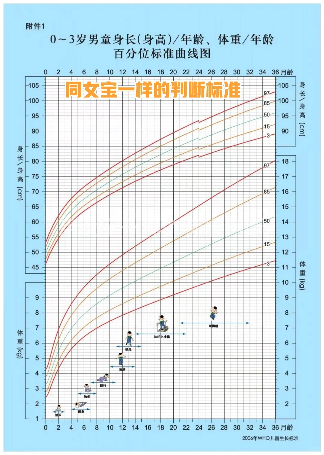 0-7岁宝贝成长对照表必看！