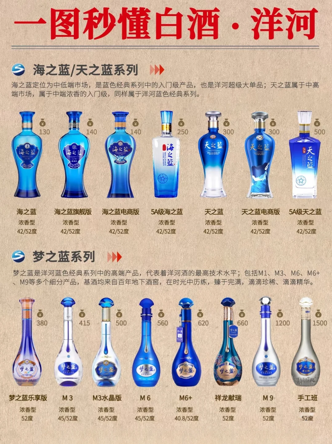 一图秒懂白酒·洋河篇秒变懂酒达人‼️