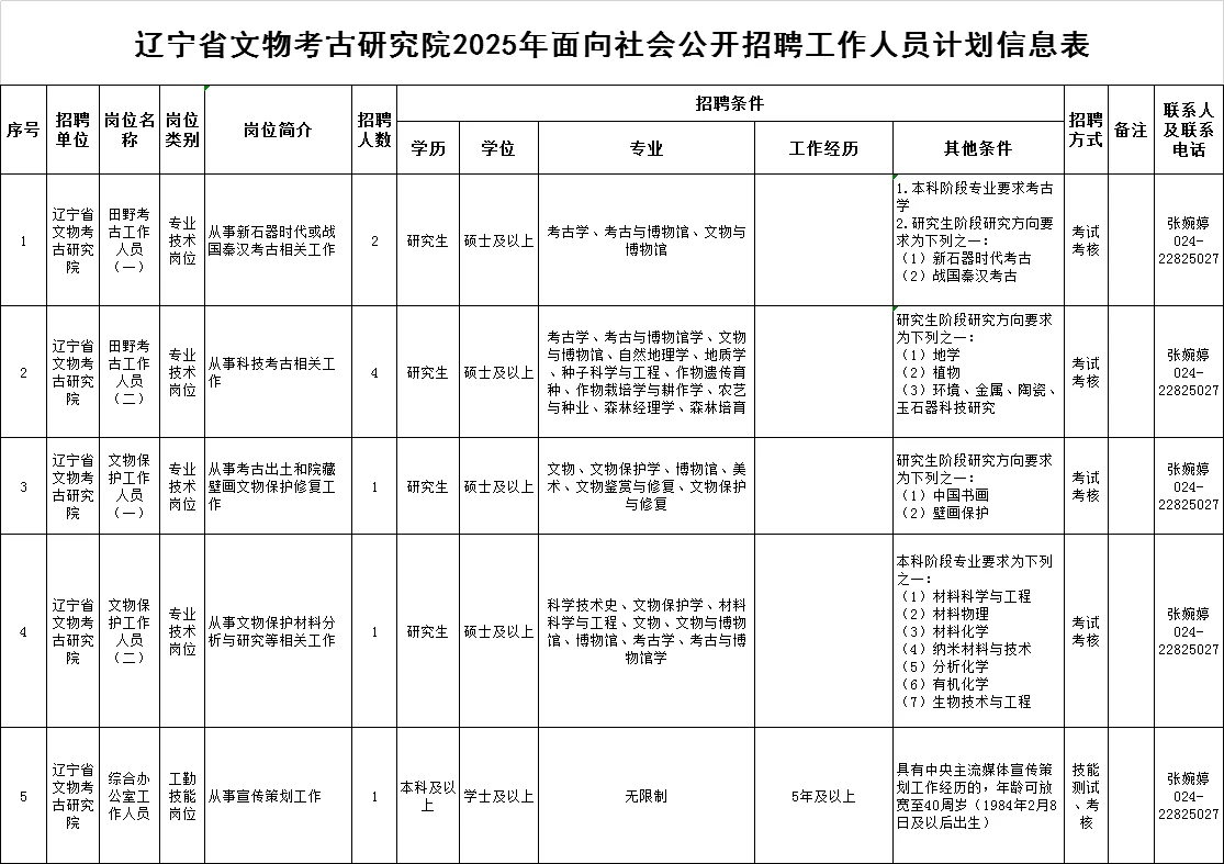 辽宁省文物考古研究院招聘