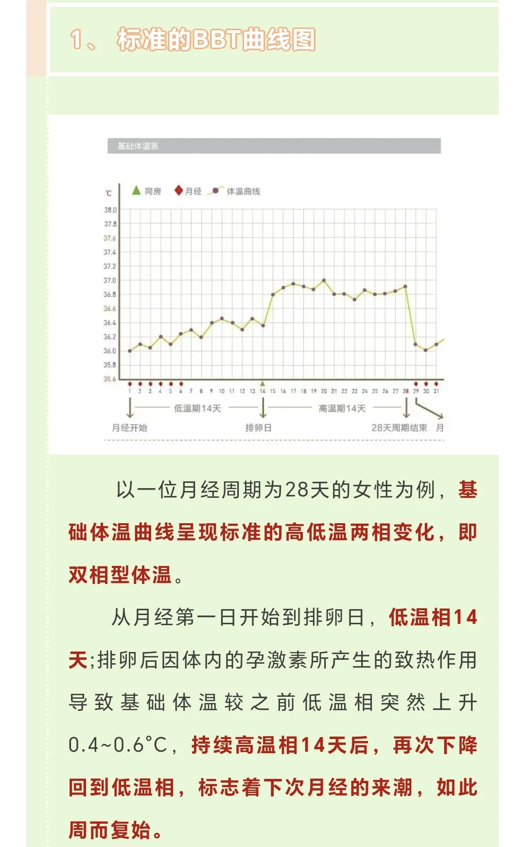 你的基础体温图是哪种？