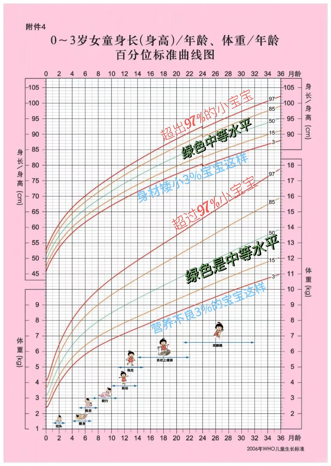 0-7岁宝贝成长对照表必看！