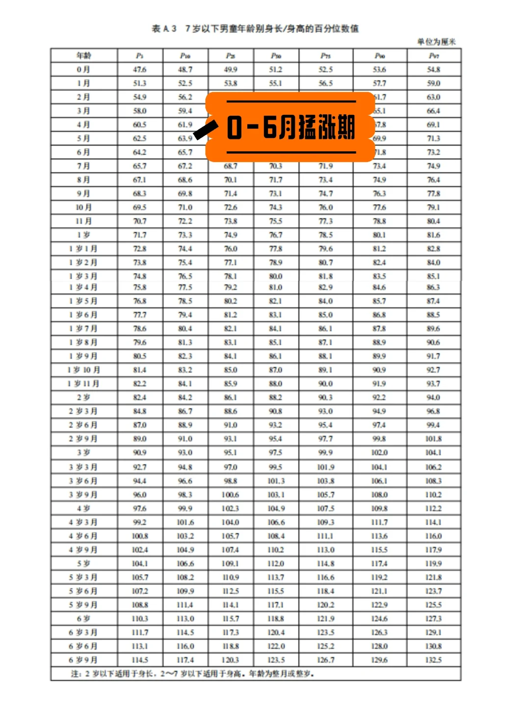 0-7岁宝贝成长对照表必看！