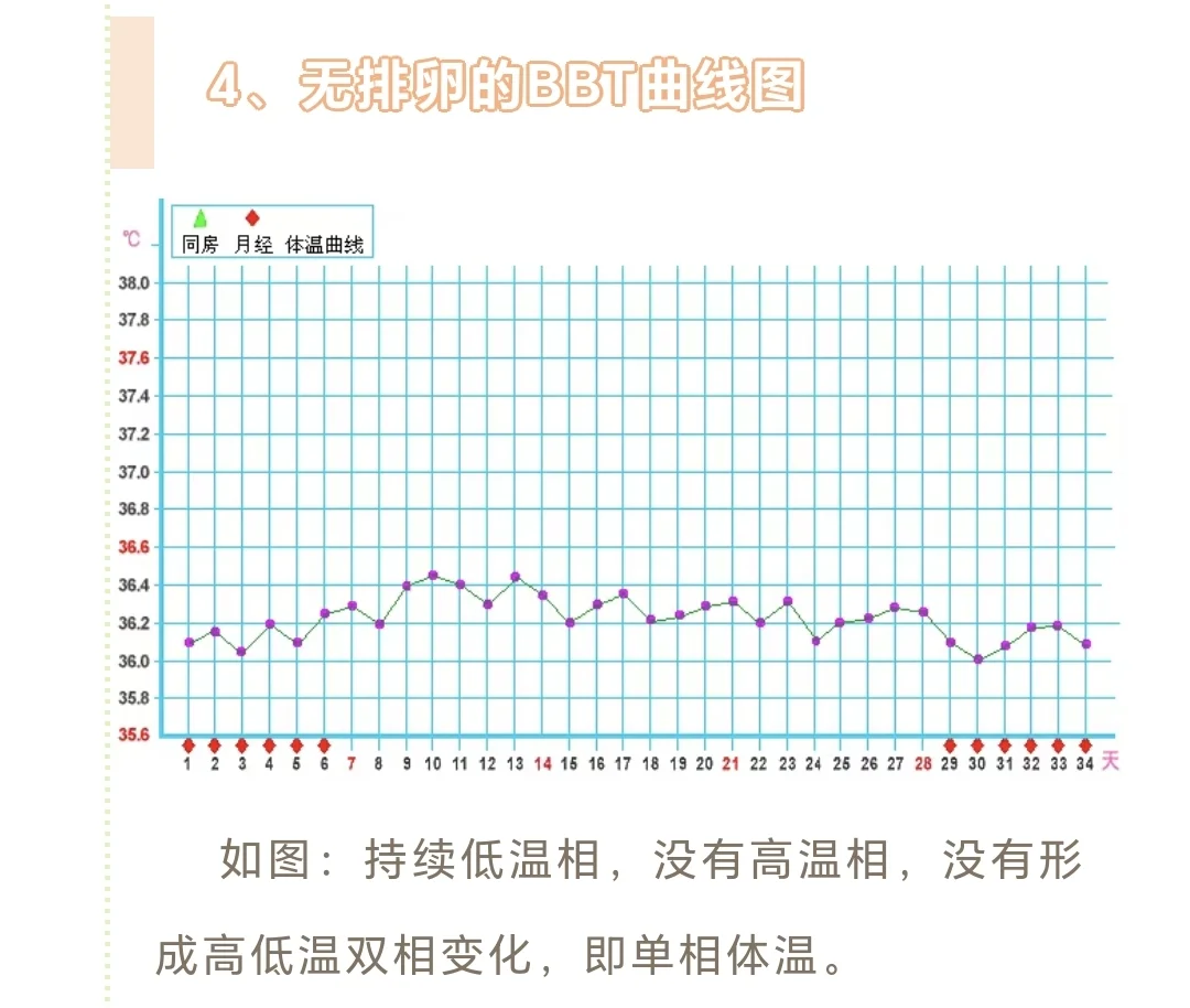 你的基础体温图是哪种？