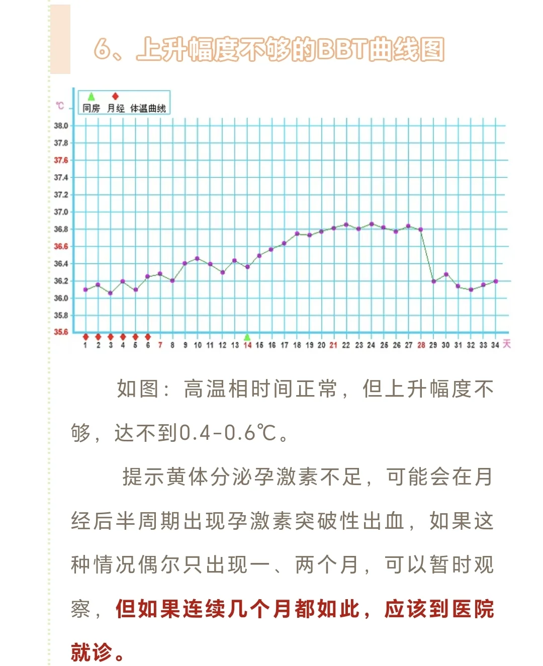 你的基础体温图是哪种？