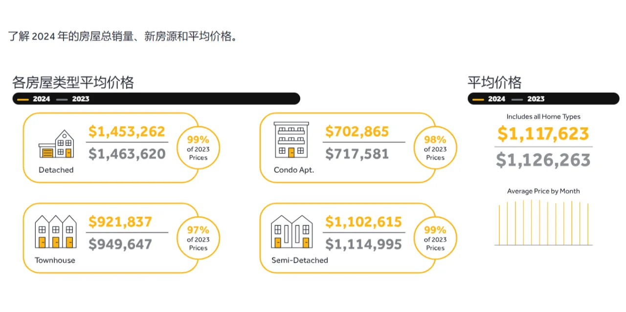 2024 年大多伦多房地产市场回顾