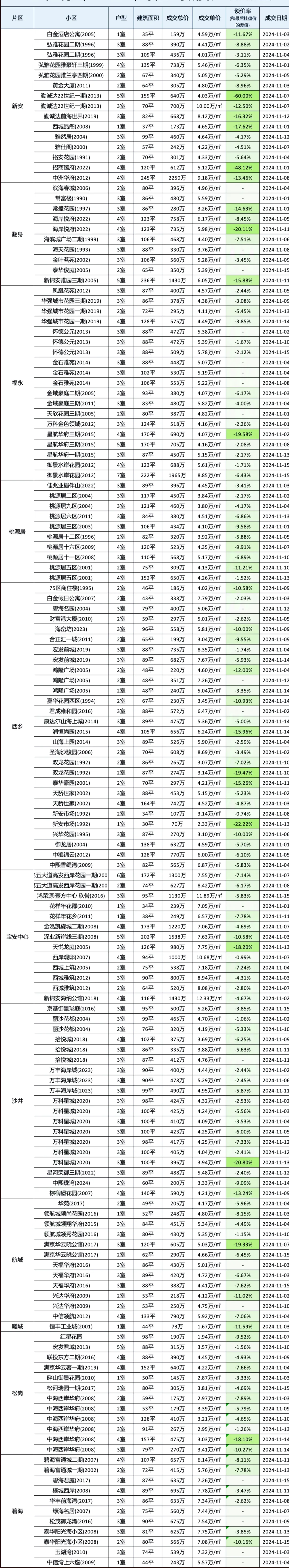 深圳楼市二手房成交数据汇总（11月上）