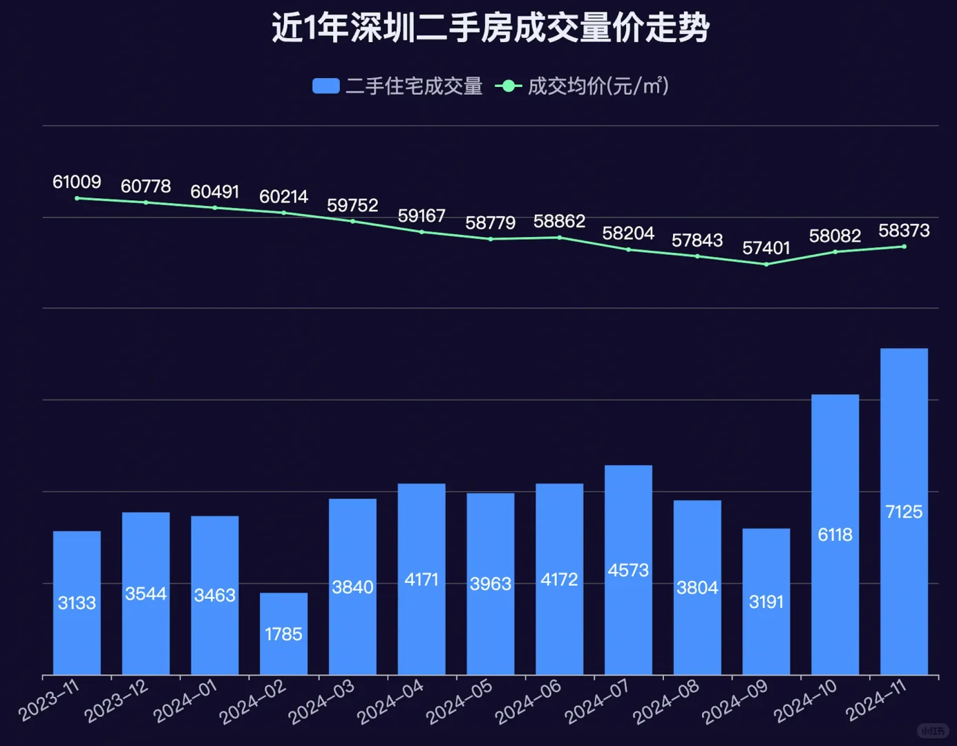 深圳楼市二手房成交数据汇总（11月上）