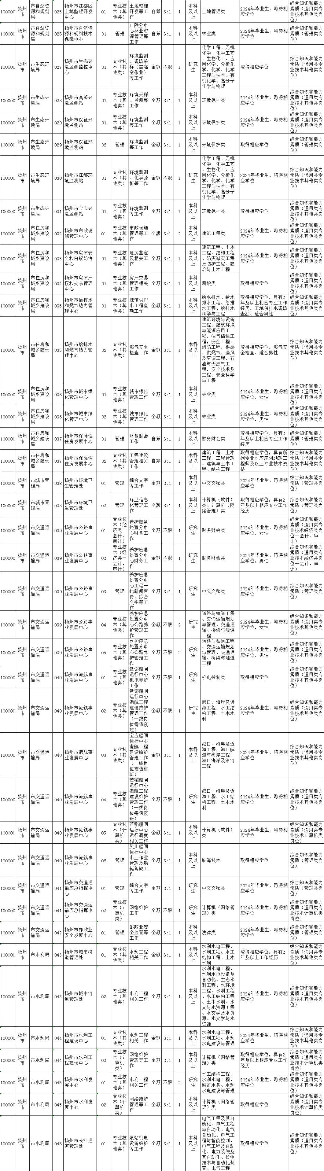 扬州市属事业单位招聘岗位表