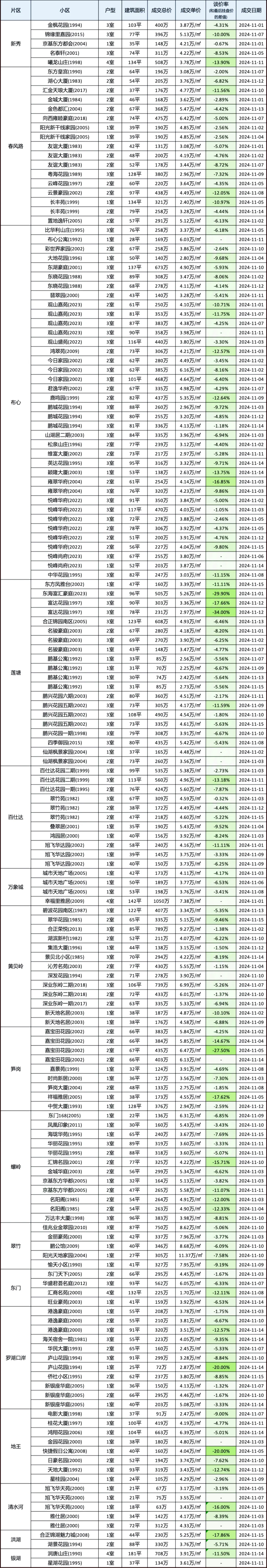 深圳楼市二手房成交数据汇总（11月上）