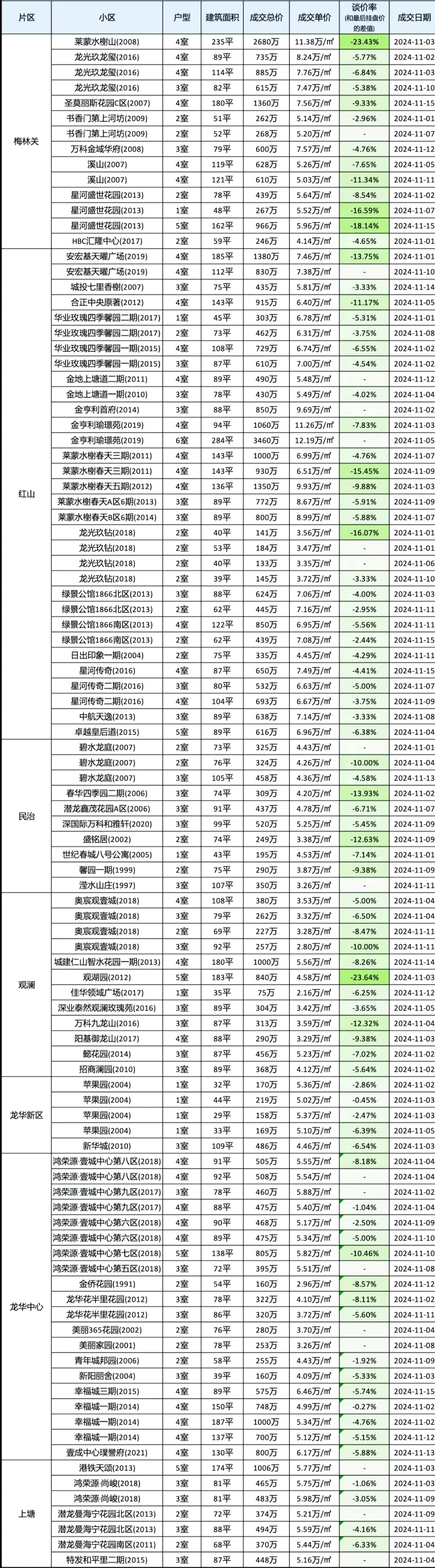 深圳楼市二手房成交数据汇总（11月上）