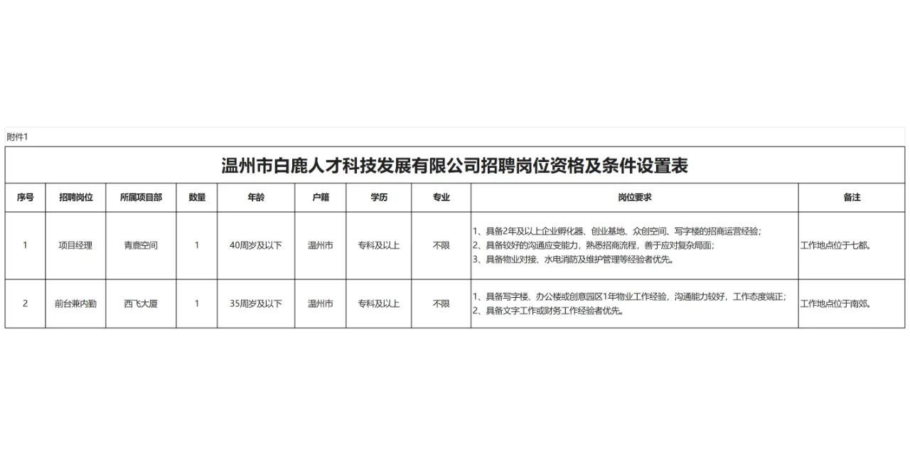 温州市白鹿人才科技发展有限公司招聘啦