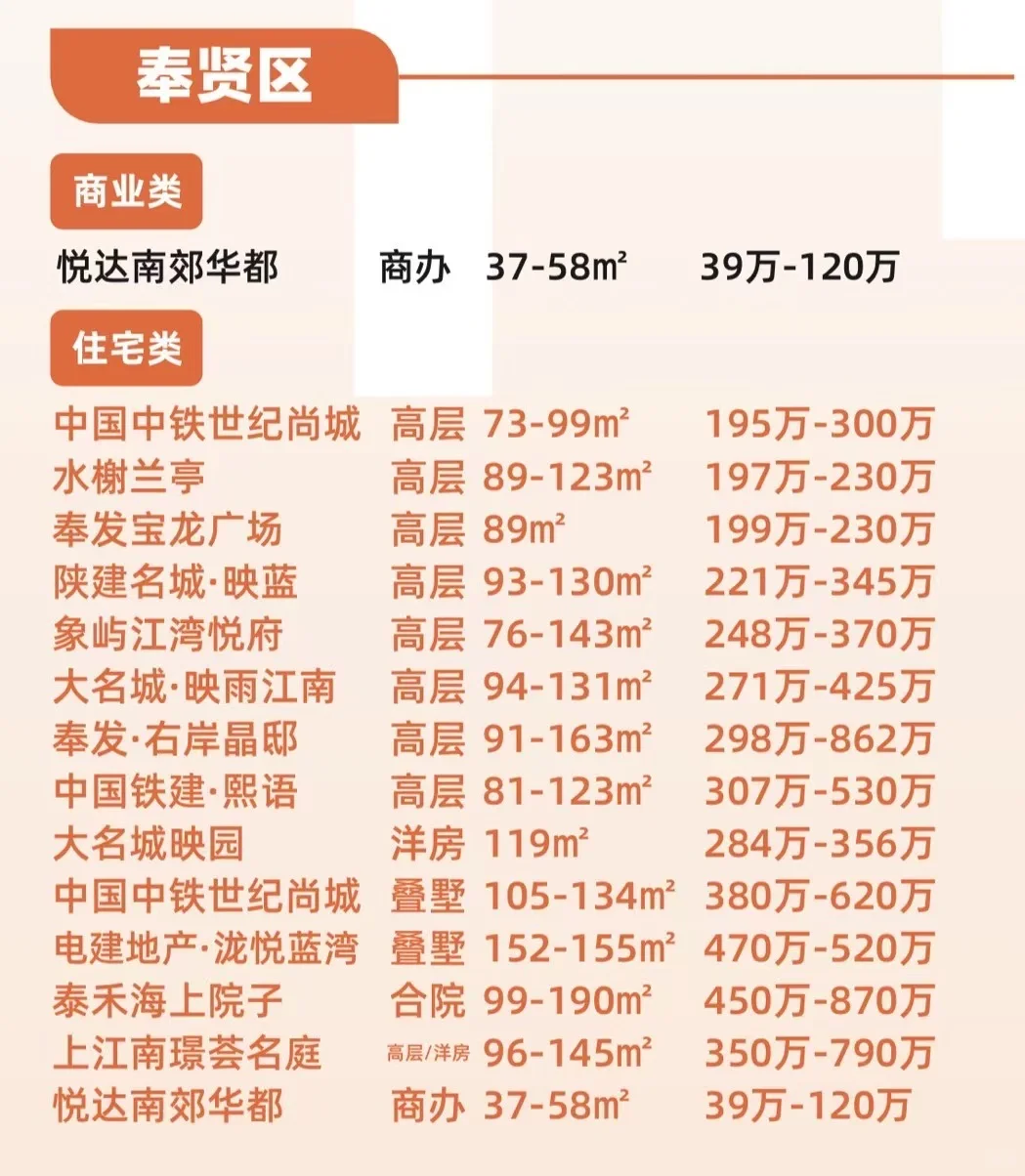 2025年奉贤新房佣金一览表