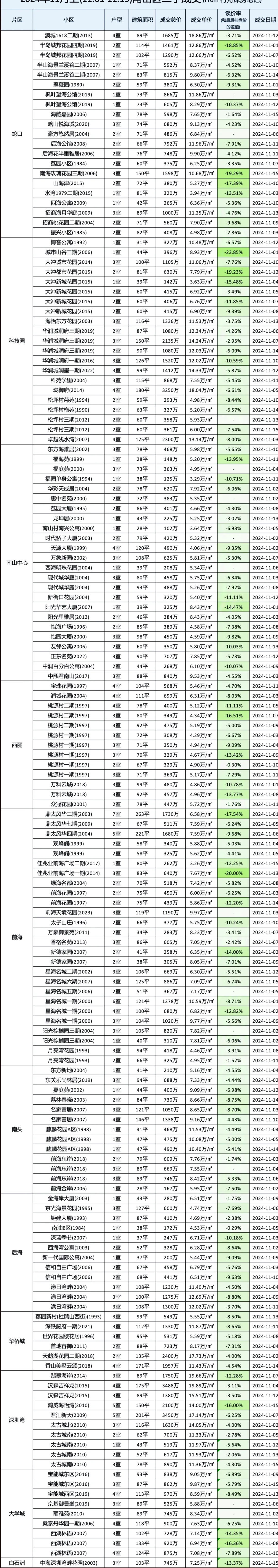 深圳楼市二手房成交数据汇总（11月上）