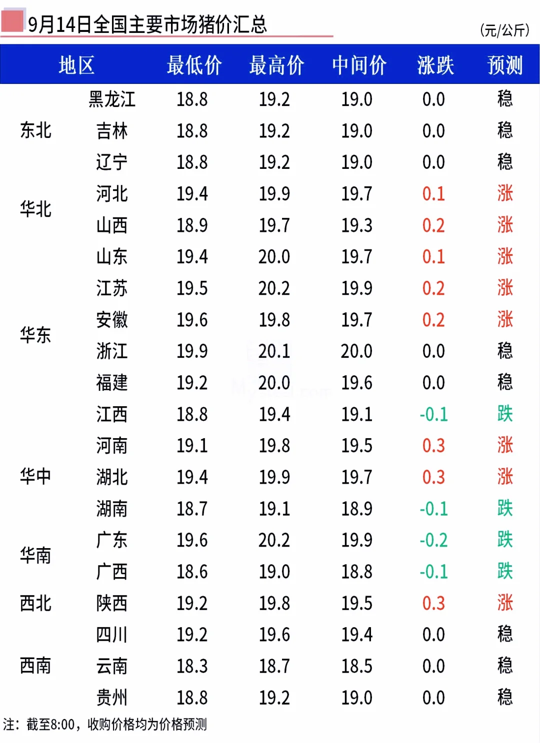 9月14日全国早间猪价稳中偏涨！