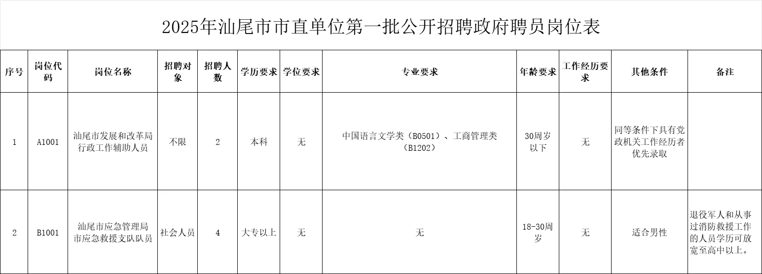 汕尾招聘来啦，大专可报，市直单位招聘