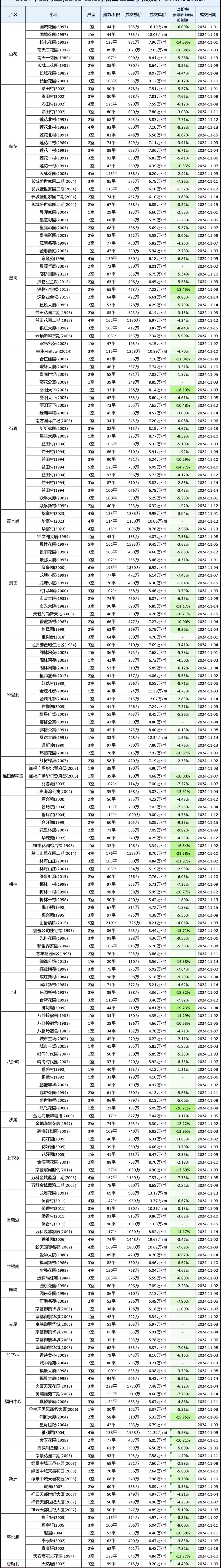 深圳楼市二手房成交数据汇总（11月上）