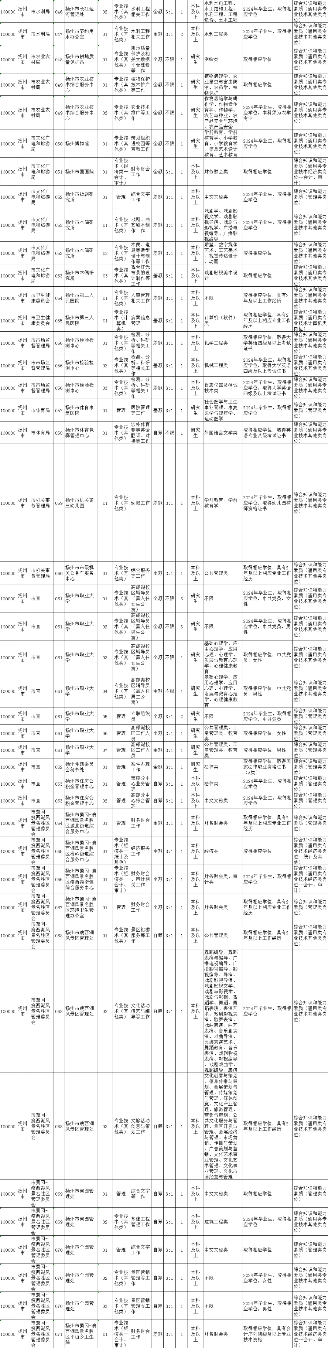 扬州市属事业单位招聘岗位表