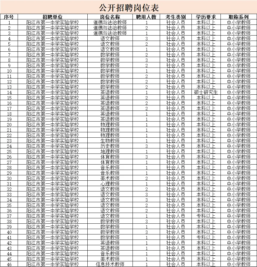 广东阳江市第一中学实验学校招聘教师76人！