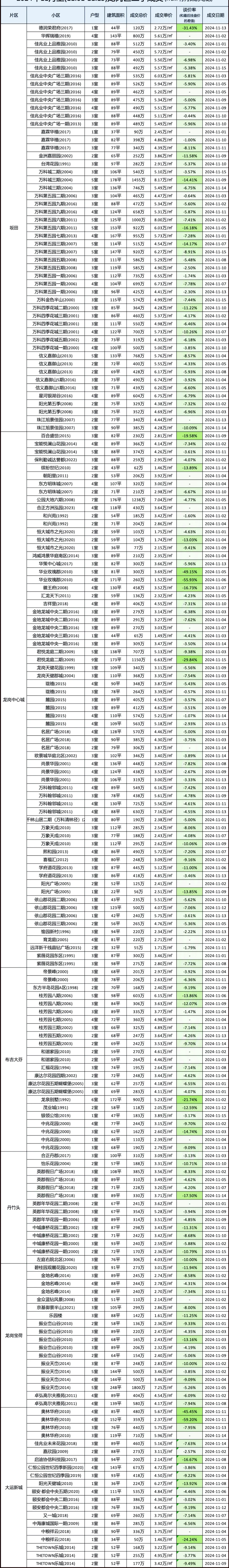 深圳楼市二手房成交数据汇总（11月上）