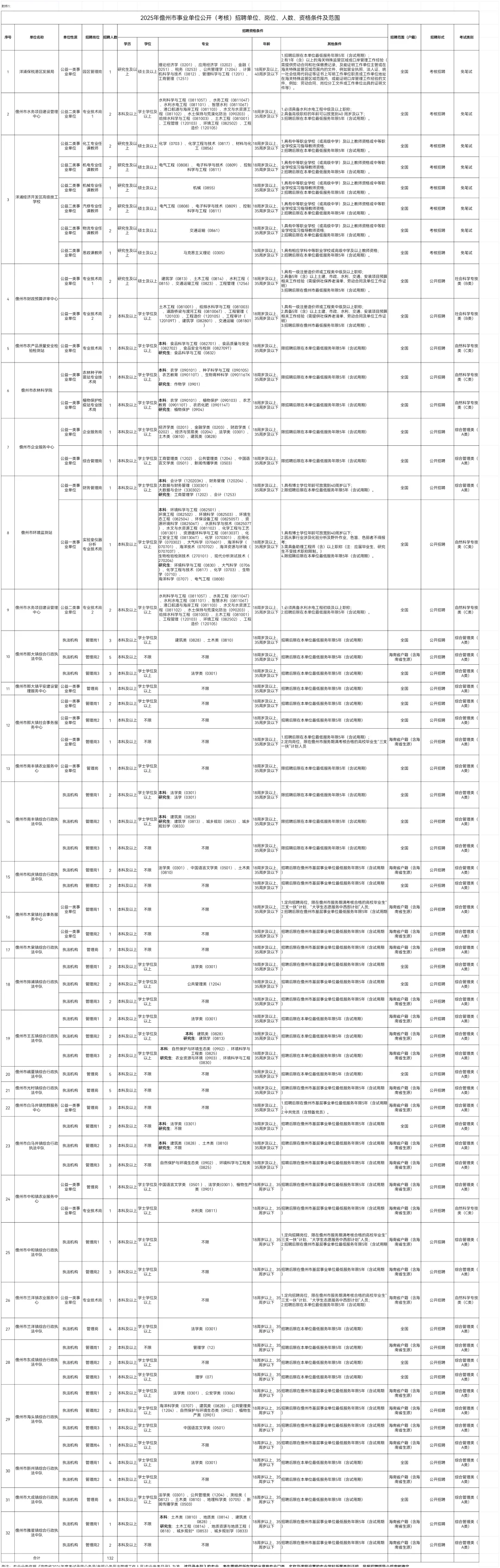儋州市招聘132名事业编制人员