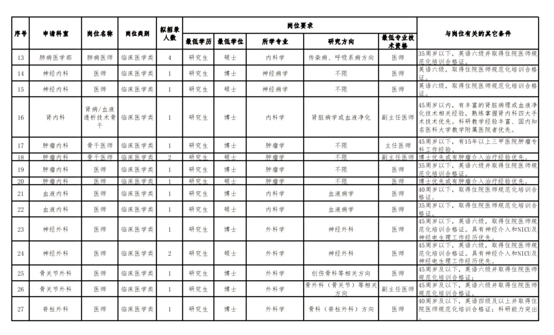 深圳市第三人民医院267人