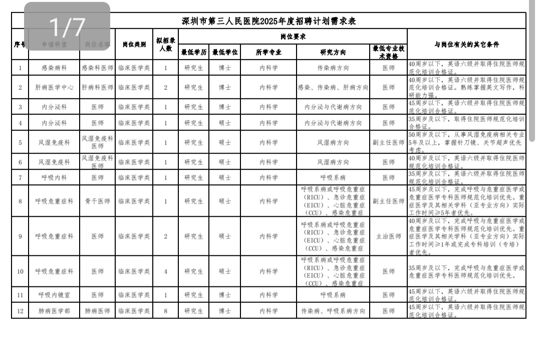 深圳市第三人民医院267人