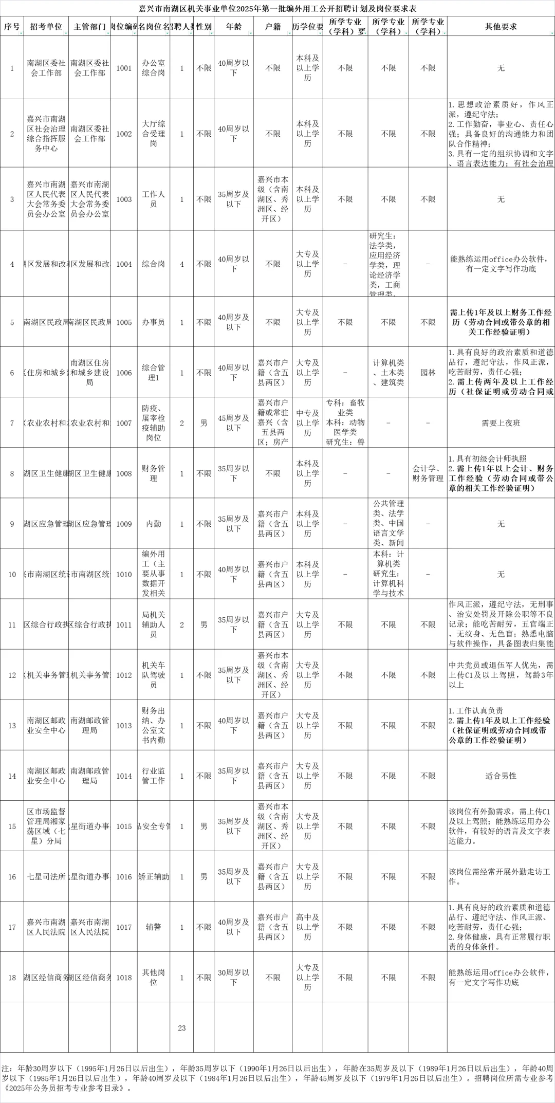 刚刚发布，招聘23人！嘉兴南湖区招聘！