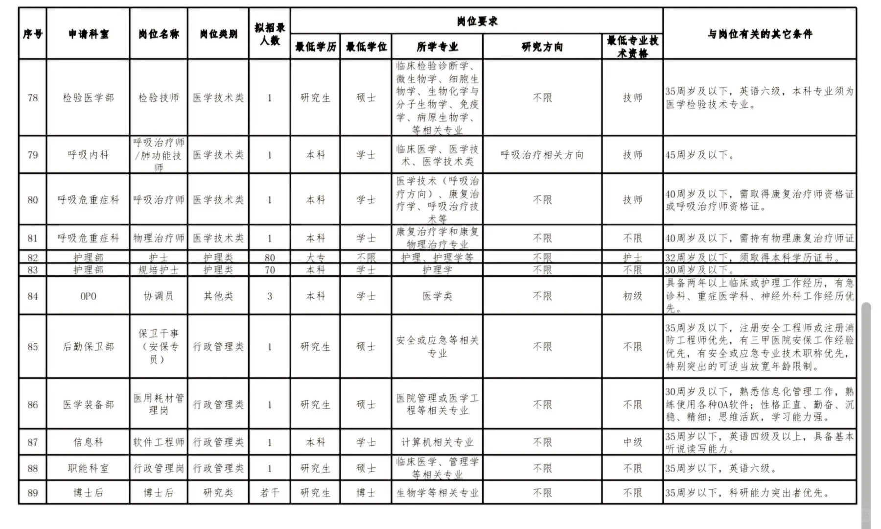 深圳市第三人民医院267人