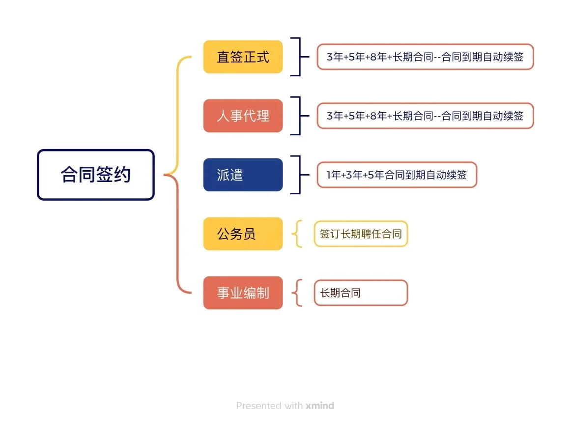 一图就能解析🉐就业合同性质