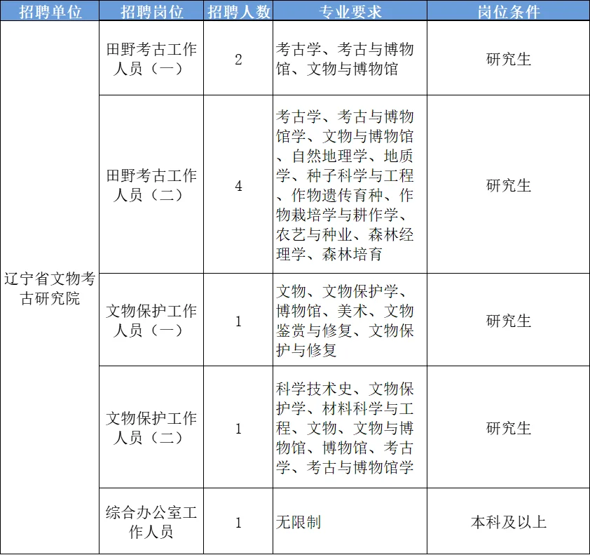 2月文博招聘2 北京辽宁黑龙江四川广州云南