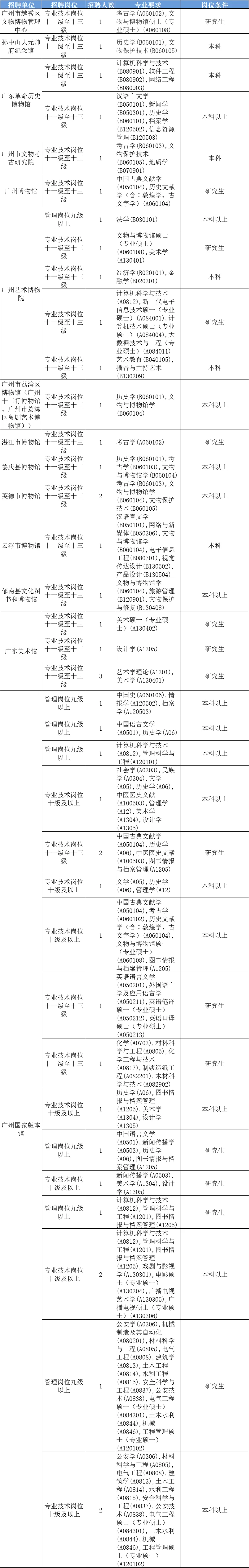 2月文博招聘2 北京辽宁黑龙江四川广州云南