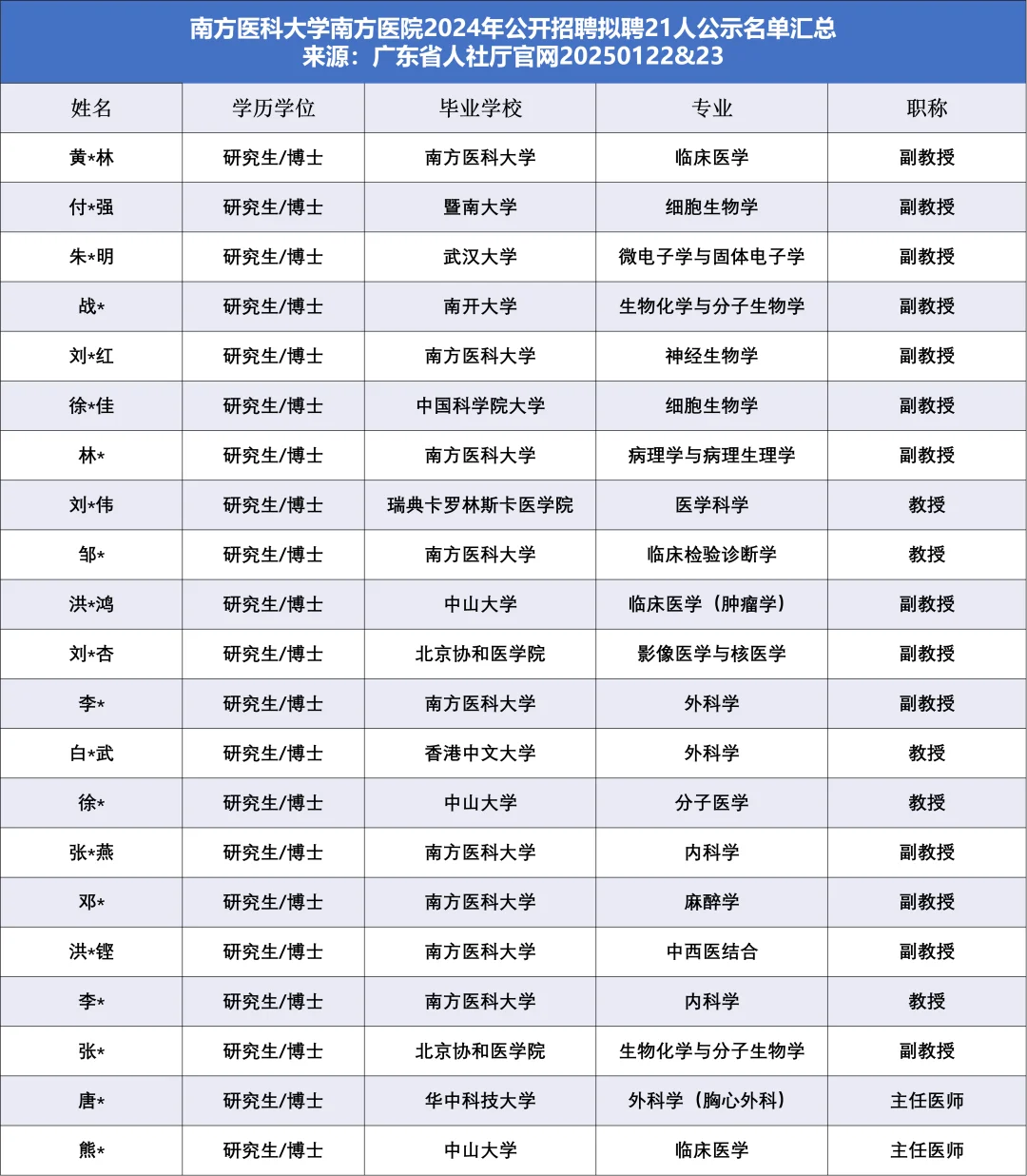 副高起，南方医院拟聘21人，他们来自……