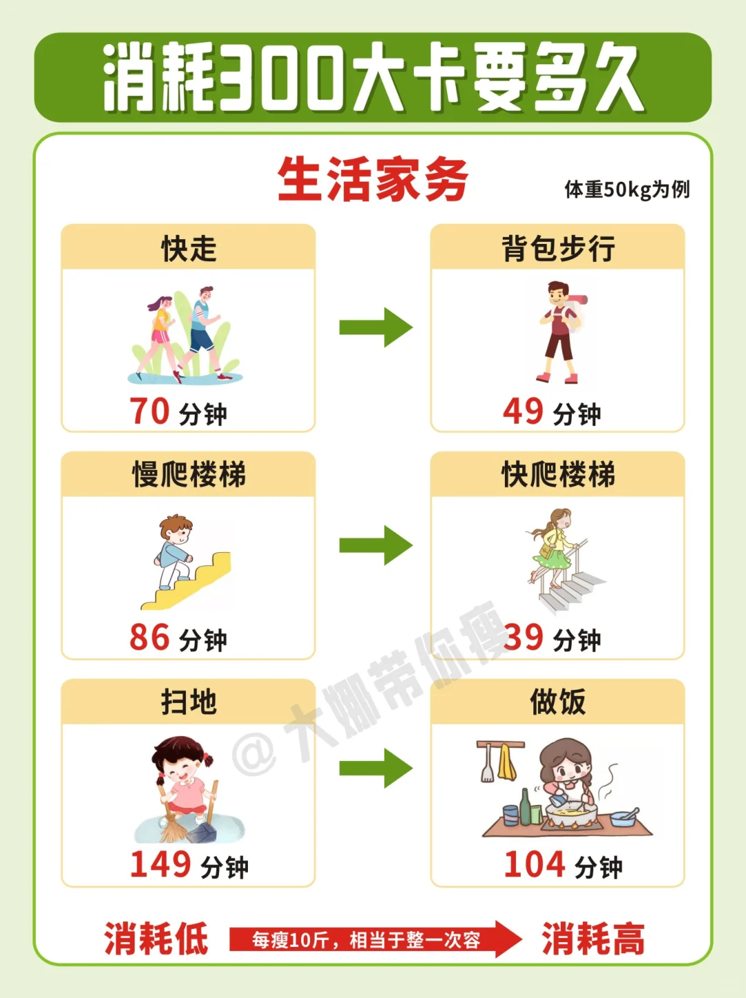 消耗300大卡需要多久❓看了真不想吃晚饭了