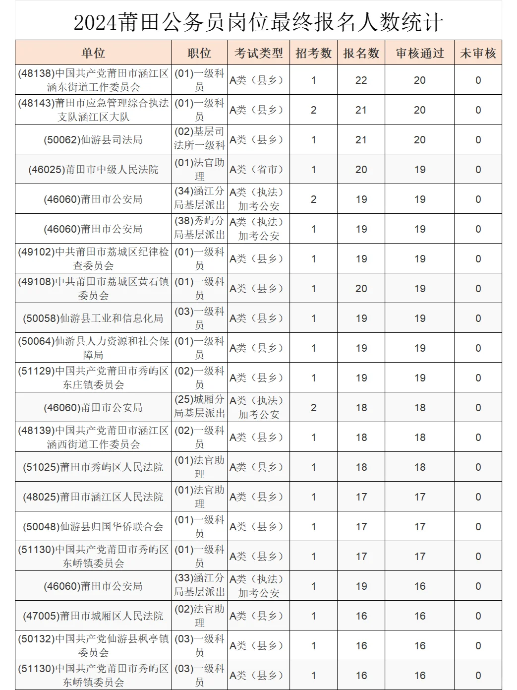 莆田公务员报名人数较少岗位