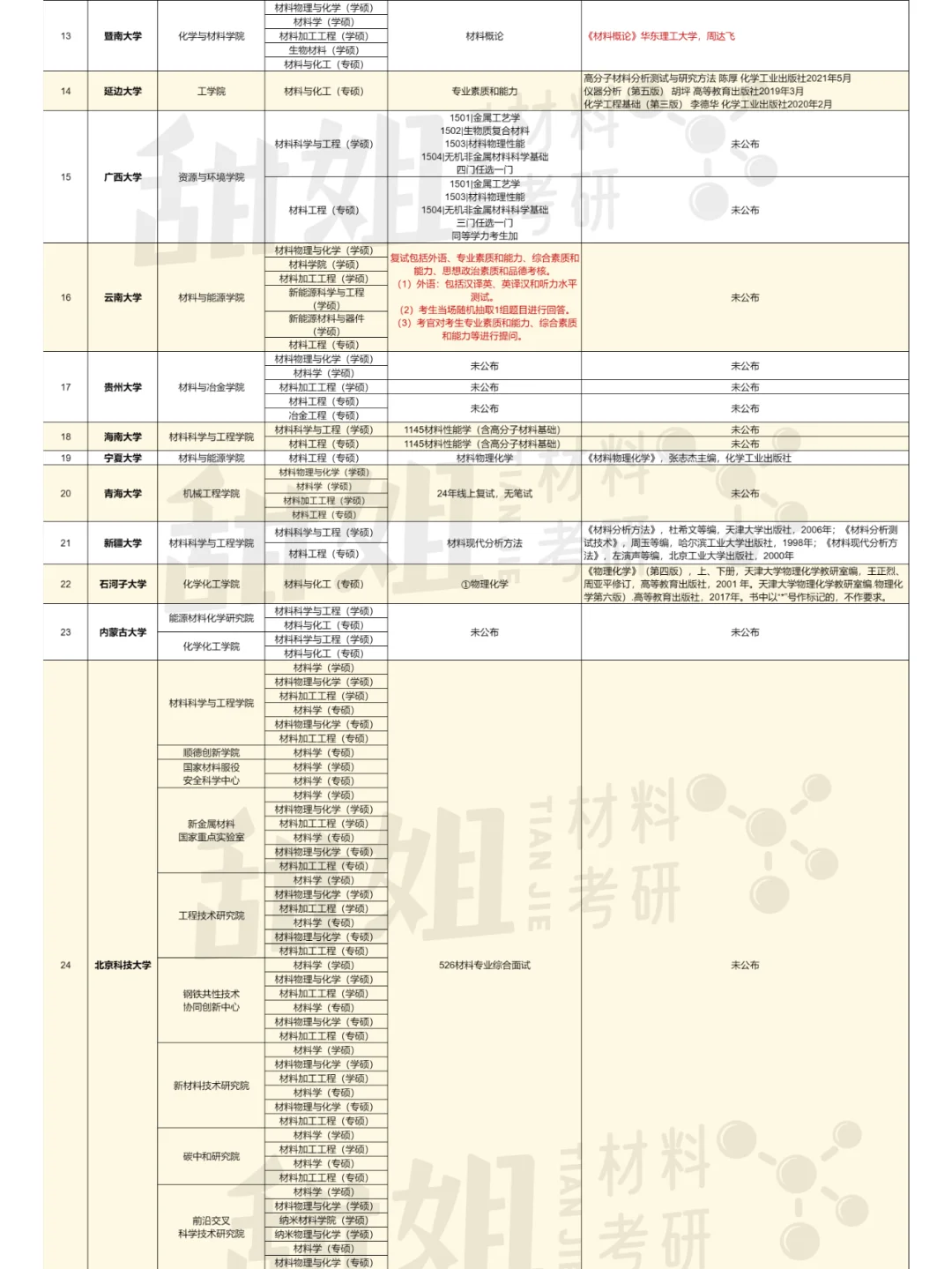 25材料考研复试笔试科目汇总（211院校篇）