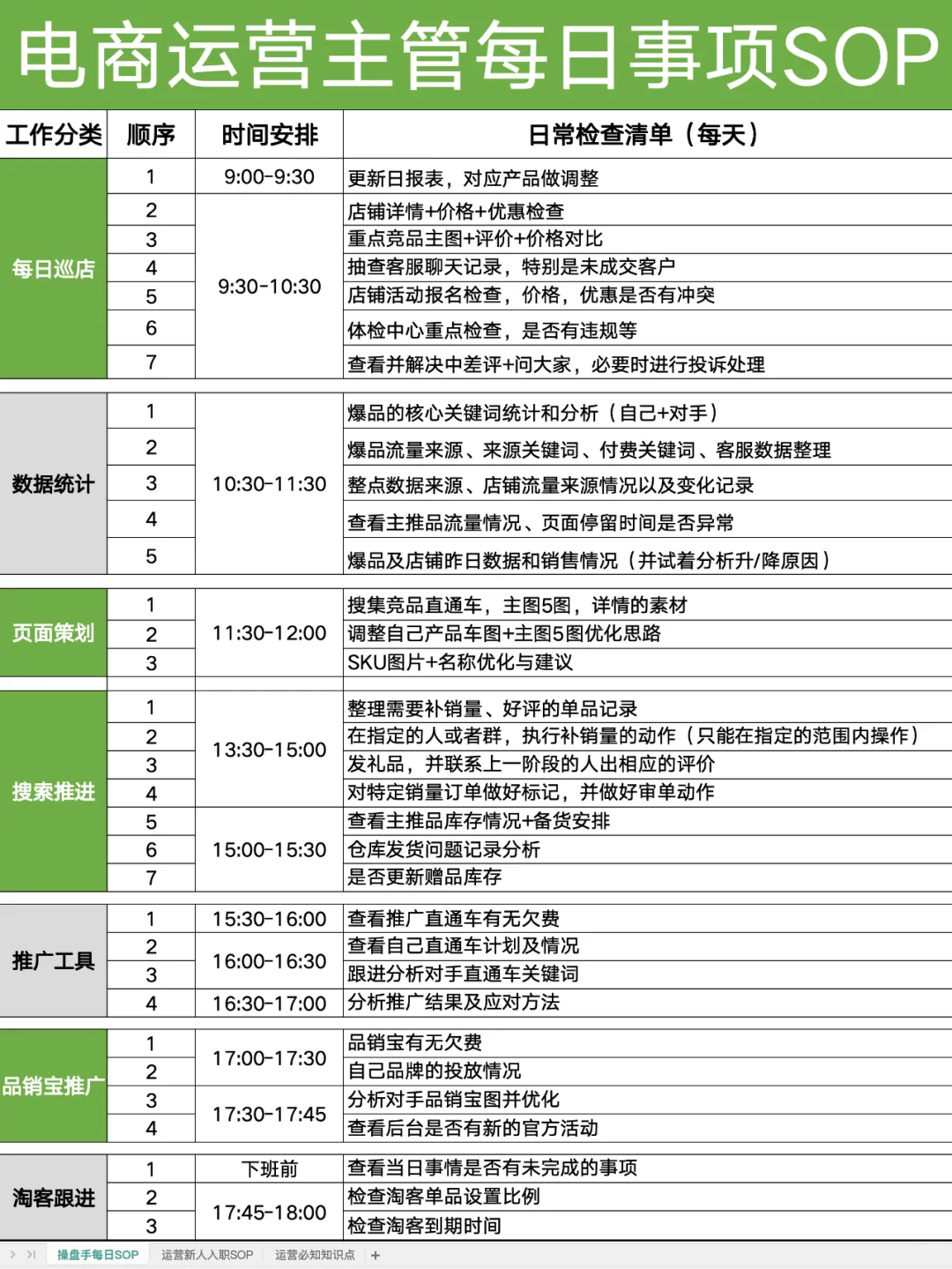 电商运营主管每日事项 SOP（表格版）