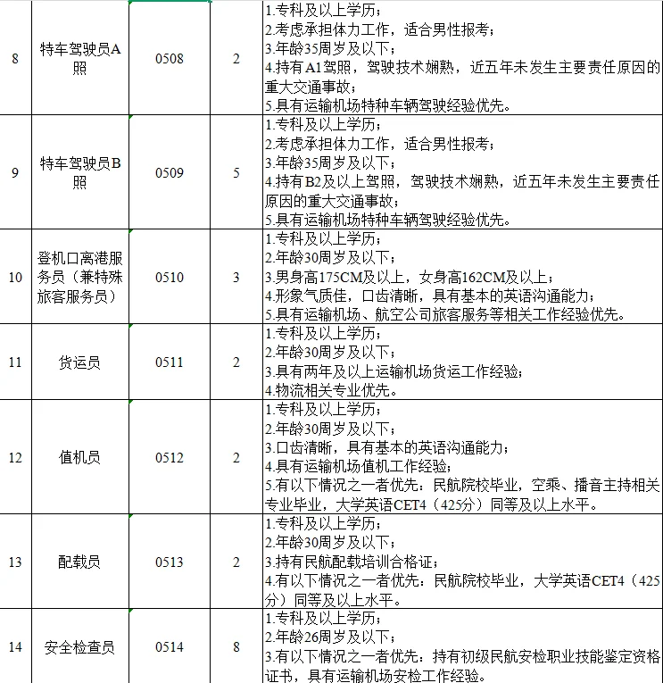 蚌埠机场招62人！无笔试！