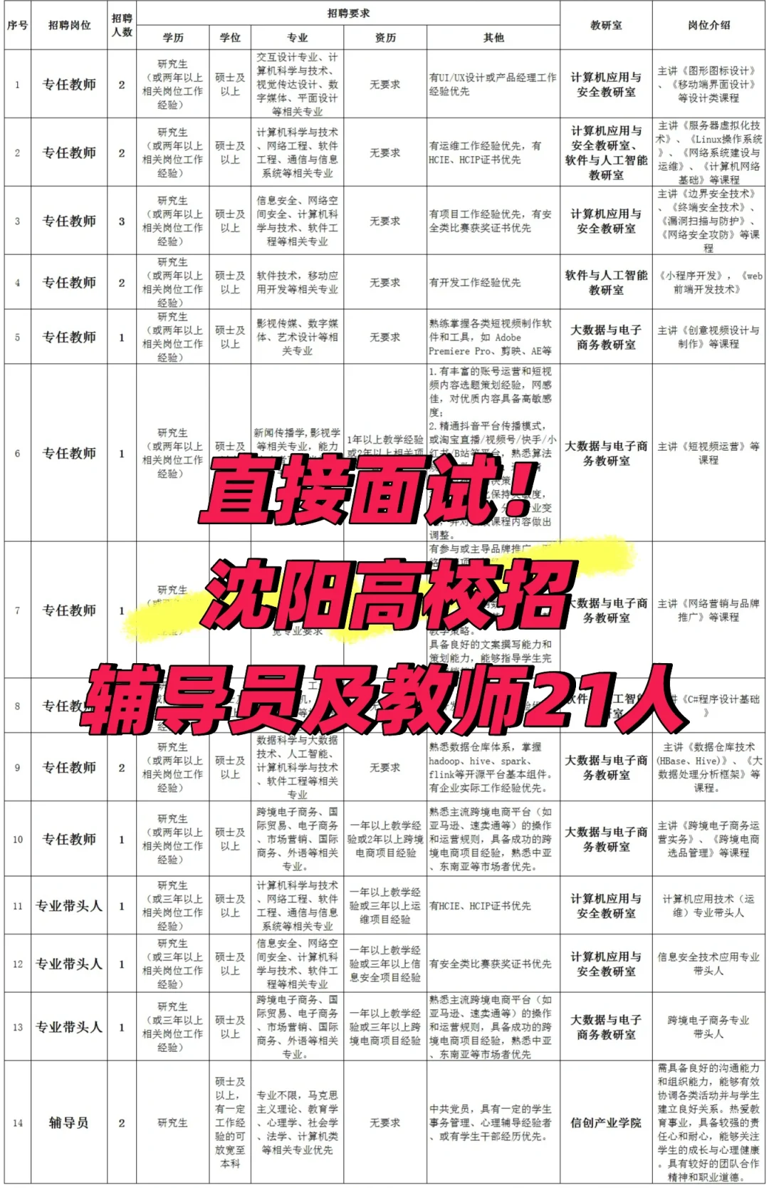 直接面试！沈阳高校招教师及辅导员21人！