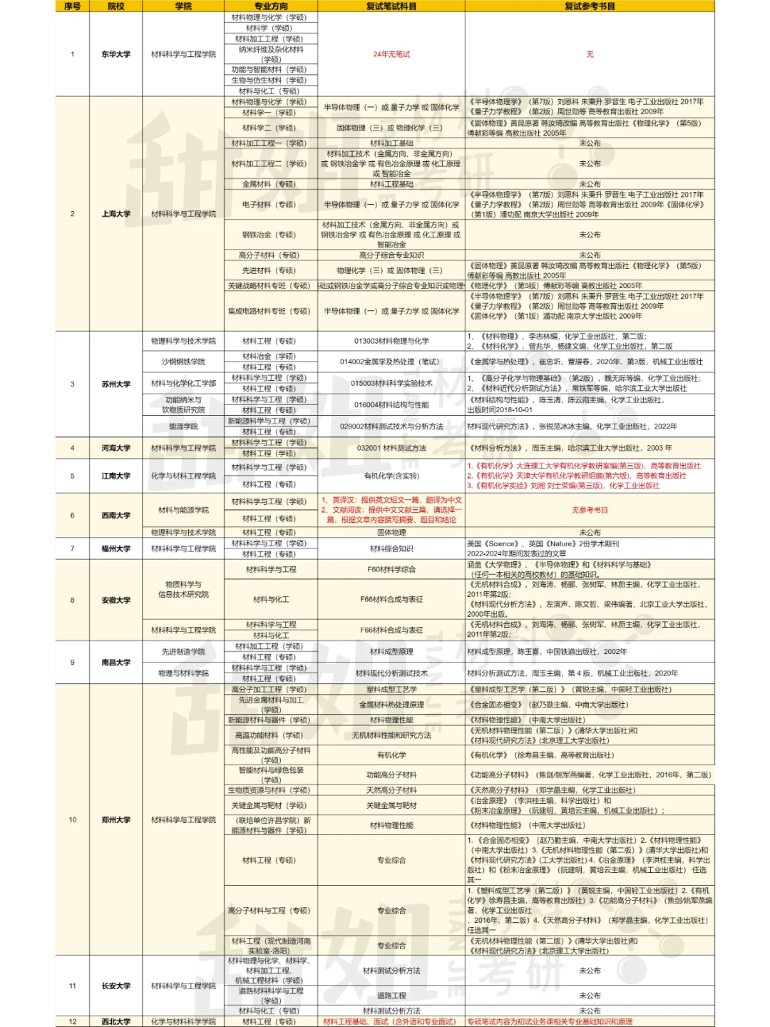 25材料考研复试笔试科目汇总（211院校篇）