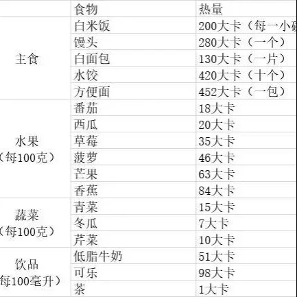 一顿饭多少卡路里、这样计算卡路里到底对不