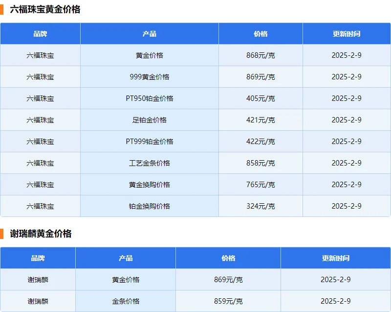 失控了 今日金价 2025年2月9日