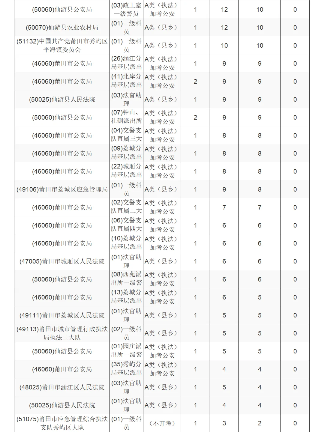 莆田公务员报名人数较少岗位