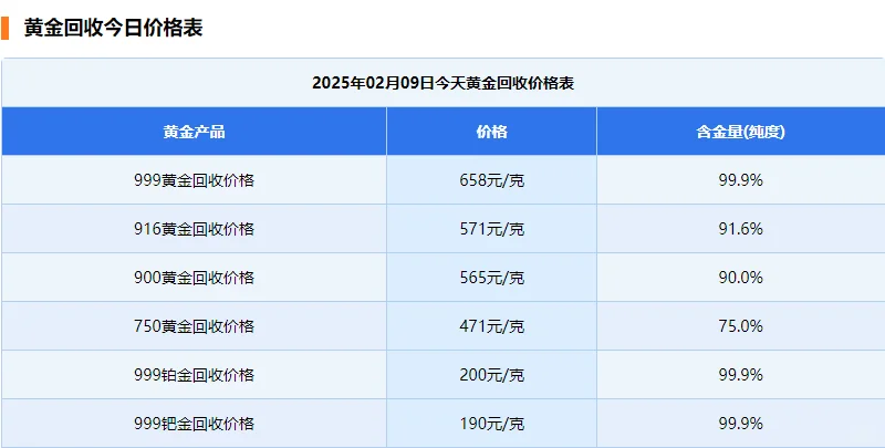 失控了 今日金价 2025年2月9日