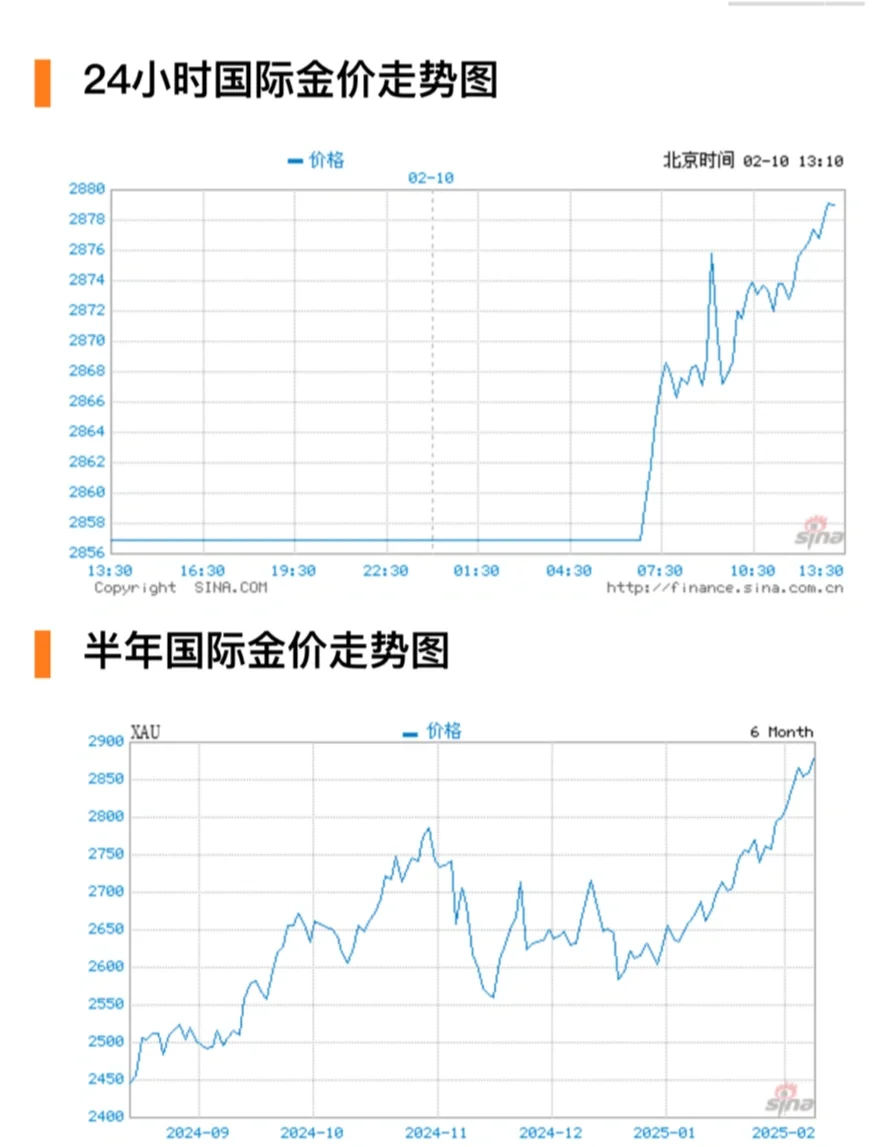 25年2月10日 金价继涨 今日金价更新 速览