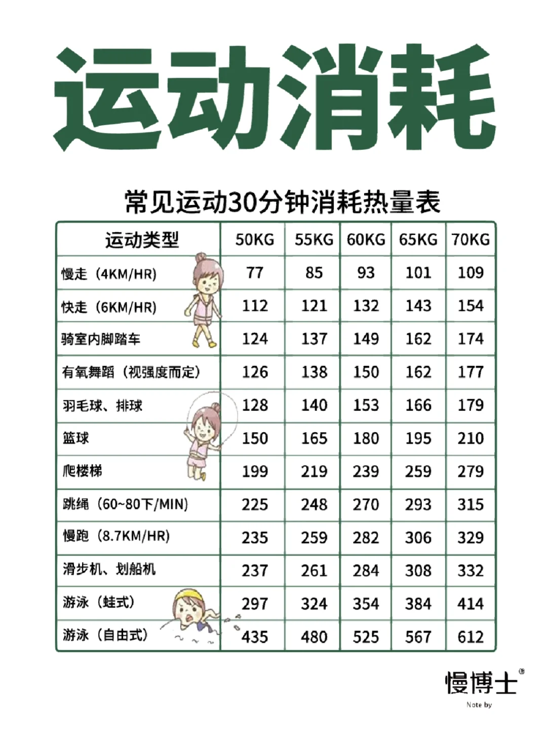 常见运动 30 分钟消耗热量表