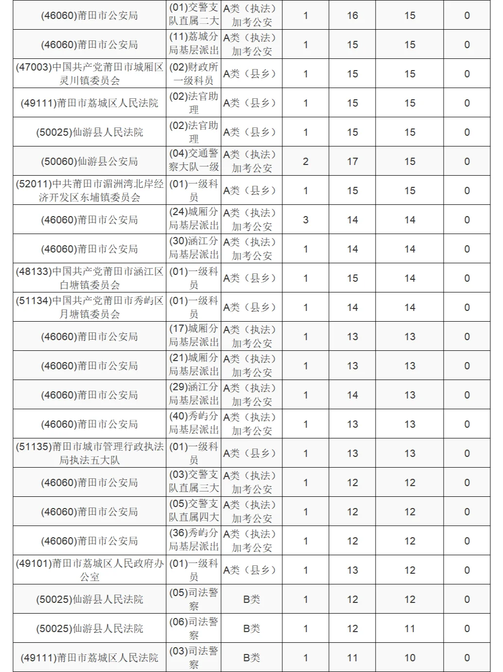 莆田公务员报名人数较少岗位