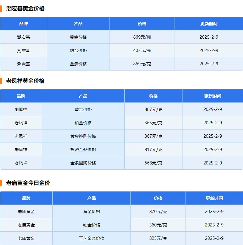 失控了 今日金价 2025年2月9日